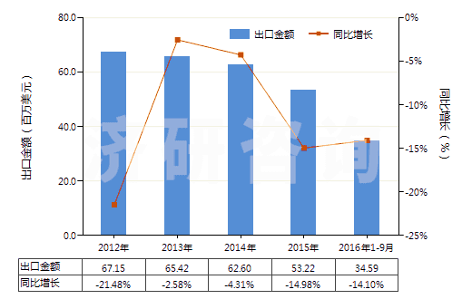 2012-2016年9月中國感光乳液(HS37071000)出口總額及增速統(tǒng)計